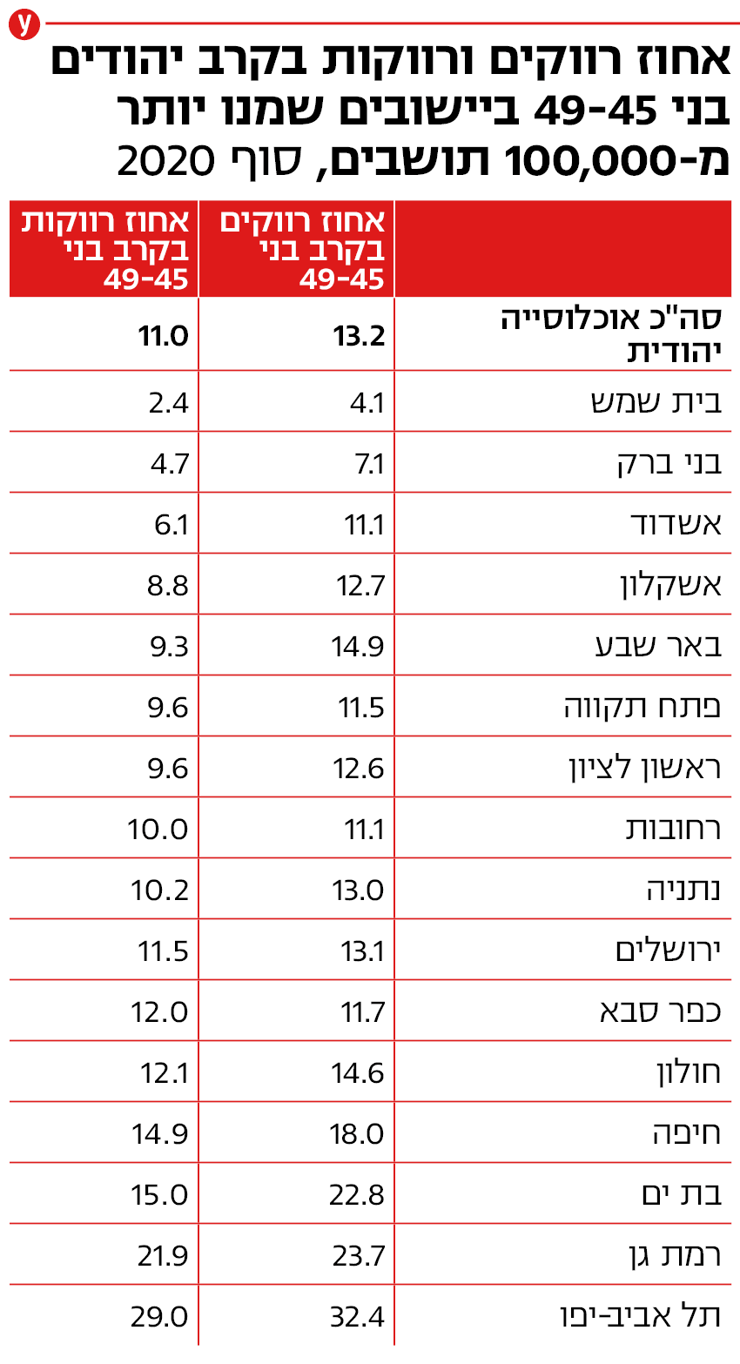 אחוז רווקים ורווקות בקרב יהודים בני 45-49 בישובים שמנו יותר מ-100,000 תושבים, סוף 2020