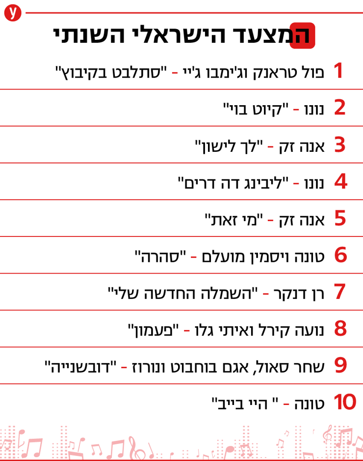 מקומות 10-1 במצעד הישראלי השנתי של ynet ורדיו תל אביב