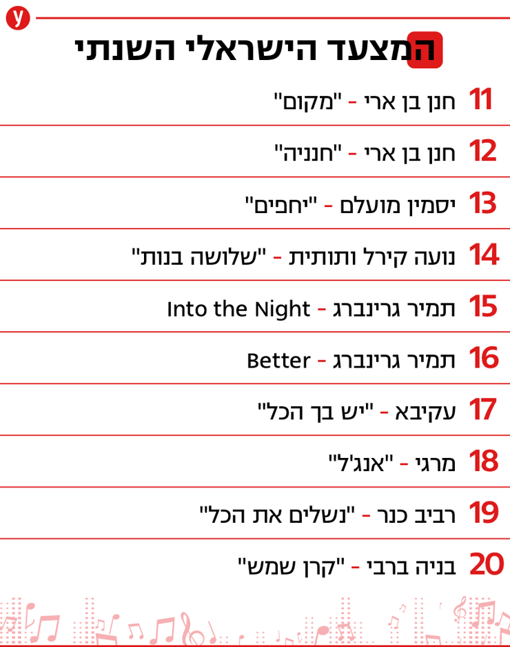 מקומות 20-11 במצעד הישראלי השנתי של ynet ורדיו תל אביב