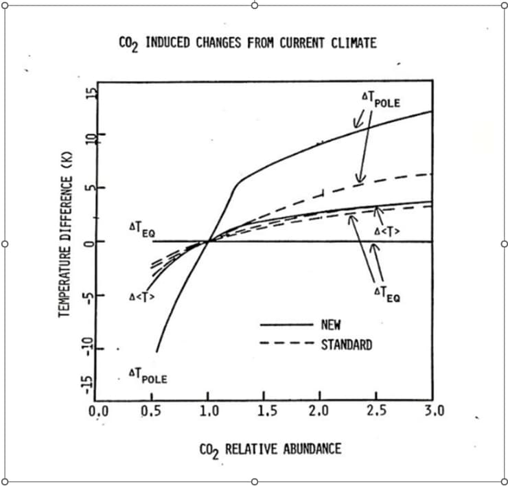   עלייה בריכוזי פחמן דו-חמצני באטמוספירה וטמפרטורה עולמית ממוצעת. מתוך דו"ח פנימי של מדען חברת הנפט אקסון-מוביל, אנדרו קלגרי משנת 1982. מקור: Inside Climate News.
