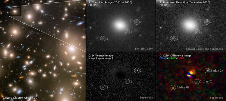 צביר הגלקסיות אבל 370, למעלה משמאל בתמונה השמאלית, ושלוש בבואות הסופרנובה כפי שהן נראות בעידוש כבידתי בשיטות הדמיה שונות 