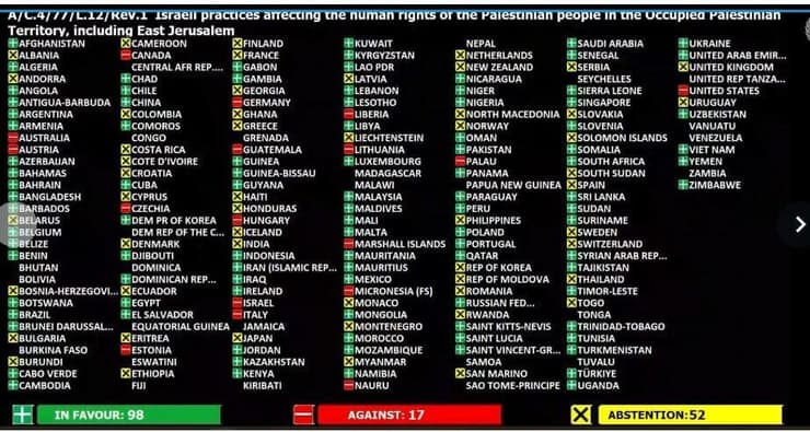 תוצאות ההצבעה נגד ישראל באו''ם
