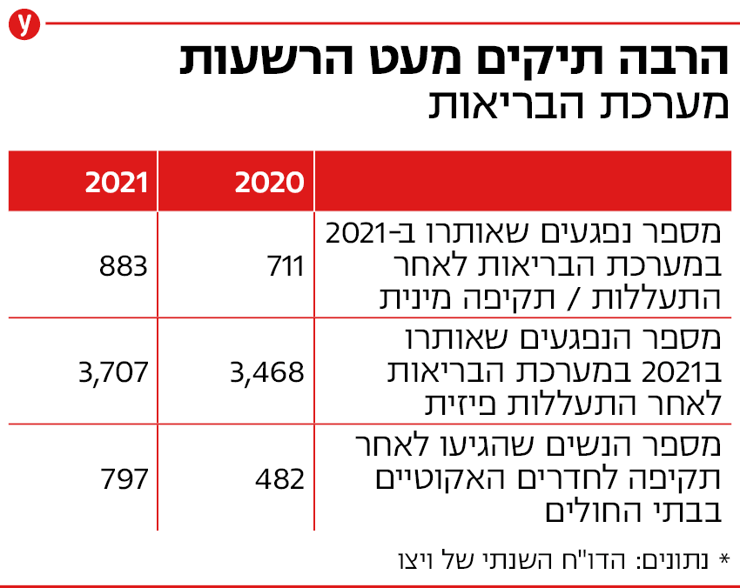 אינפו על מערכת הבריאות