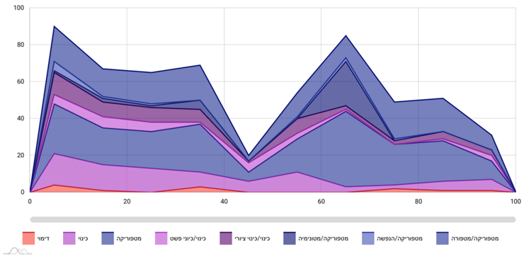 הגרף מציג את התפלגות המטפורות והדימויים בפיוט ליום הכיפורים מהמאה החמישית לספירה. ניתן לראות שבאמצע הפיוט חלה ירידה גדולה בשימוש בהם כתוצאה משינוי ספרותי זמני שמתחולל בטקסט. מתוך מחקרו של פרופ' אופיר מינץ-מנור