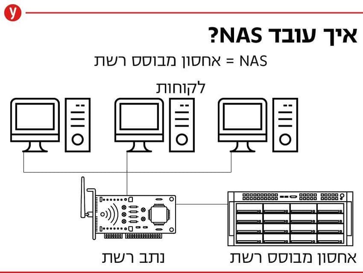 איך עובד NAS?