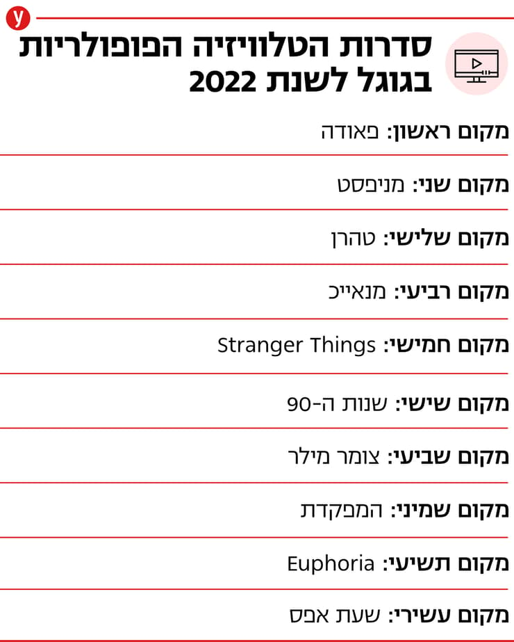 סדרות הטלוויזיה הפופולריות בגוגל 2022