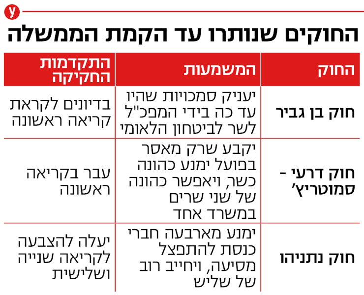 החוקים שנותרו עד הקמת הממשלה