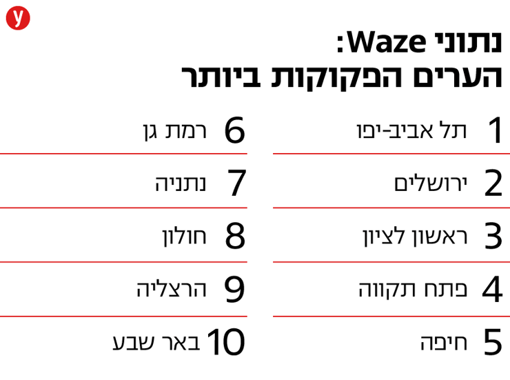 הערים הפקוקות ביותר ע"פ נתוני waze