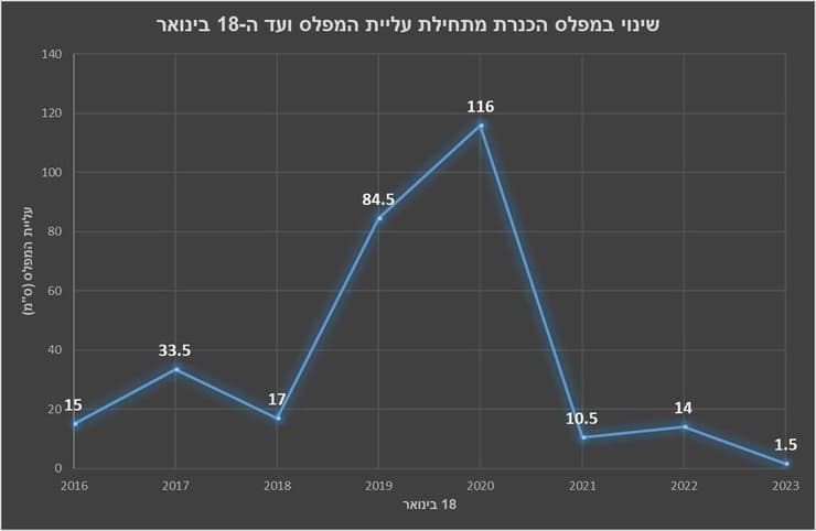 116 ס"מ בשנה, 1.5 ס"מ השנה: "חסר תקדים". נתוני רשות המים, שעובדו על ידי איגוד ערים כינרת גרף שמראה את כמות הגשם שירדה השנה לעומת חורפים קודמים