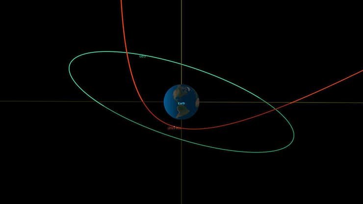 המסלול של האסטרואיד באדום, בירוק מסלול גאוסטציונרי של לוויינים