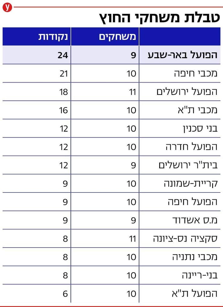 אינפו משחקי חוץ הפועל באר-שבע