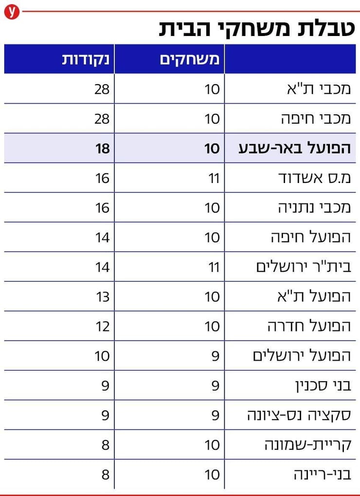 אינפו משחקי בית הפועל באר-שבע