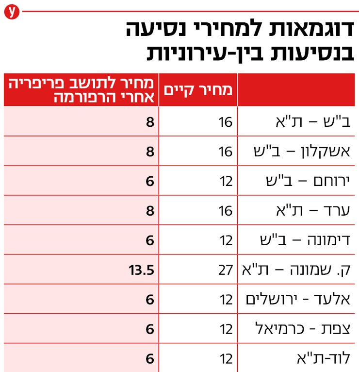 דוגמאות למחירי נסיעה בנסיעות בין-עירוניות