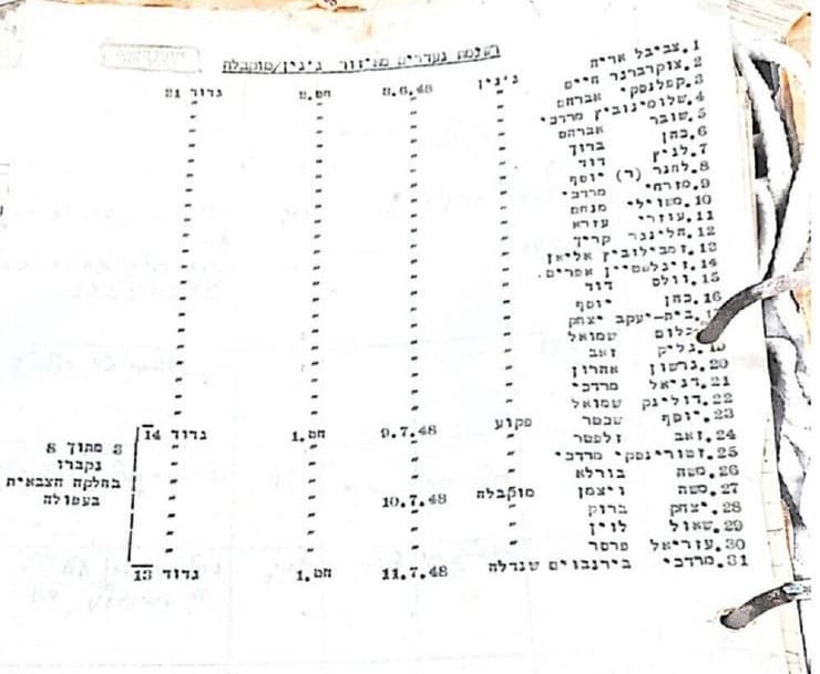רשימת נעדרי צה"ל בקרב, מתוך המסמכים שהותיר נפתלי זעירא