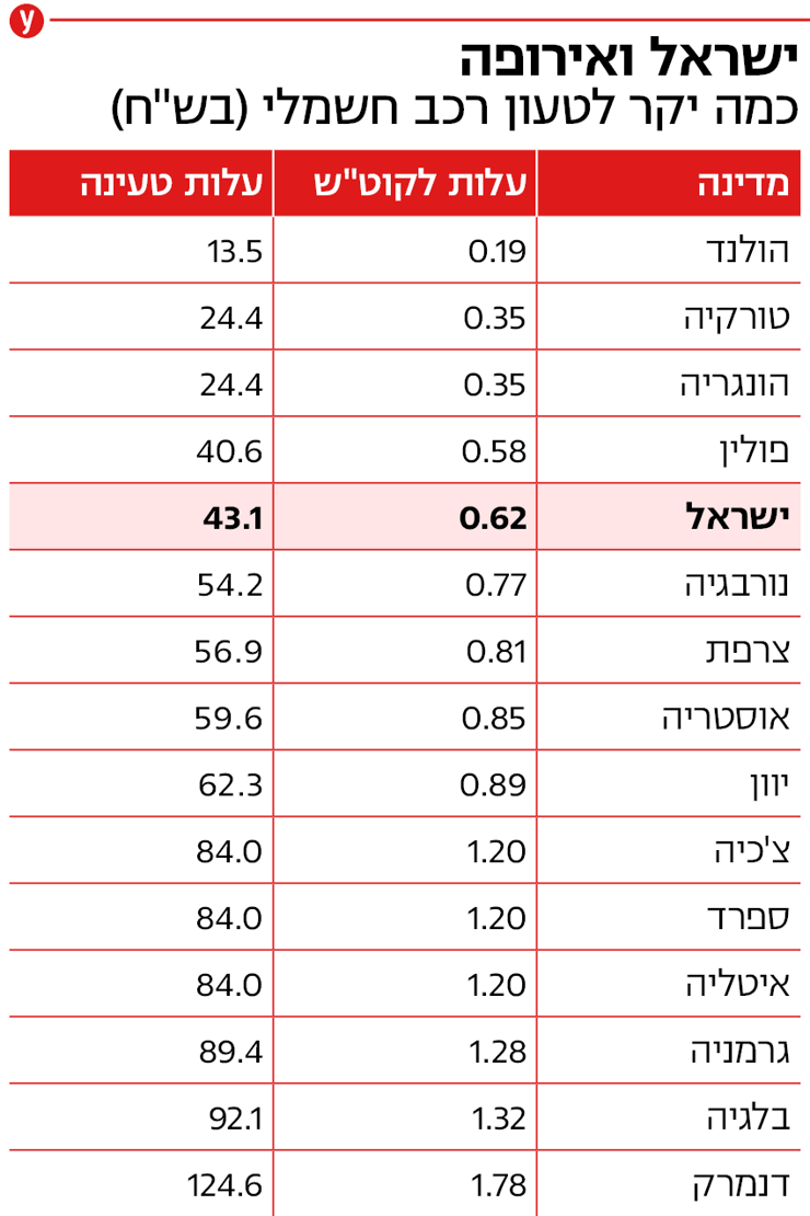 *המחירים בישראל נכונים ל-1.3.2023, באירופה לסוף חודש דצמבר 2022 