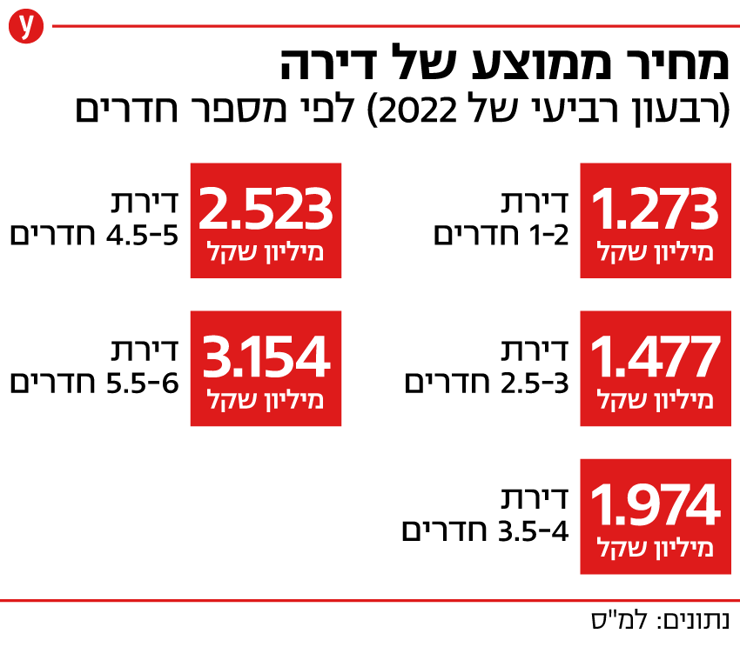 מחירי דירות לפי מספר חדרים