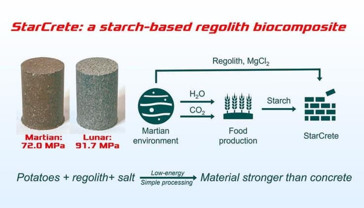 האופן בו ייצרו החוקרים את הבטון הקוסמי StarCrete, באמצעות אבק קוסמי, עמילן תפוחי אדמה וקורט מלח, כשהתגלה שמדובר בחומר חזק יותר מבטון רגיל