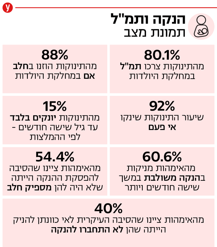 מחקר הנקה