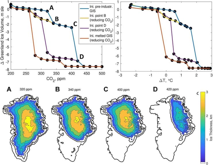 מודלים שממחישים את האופן שבו העלייה בכמות הפחמן שמשתחררת לאטמוספירה משפיעה על המסת יריעת הקרח בגרינלנד