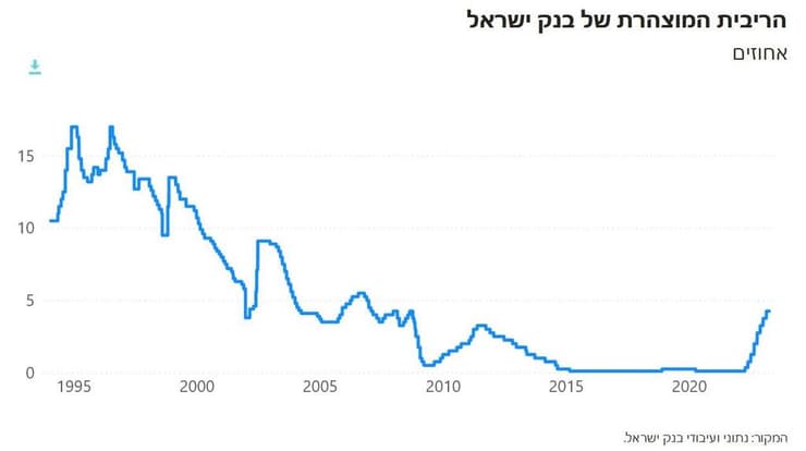 ריבית בנק ישראל