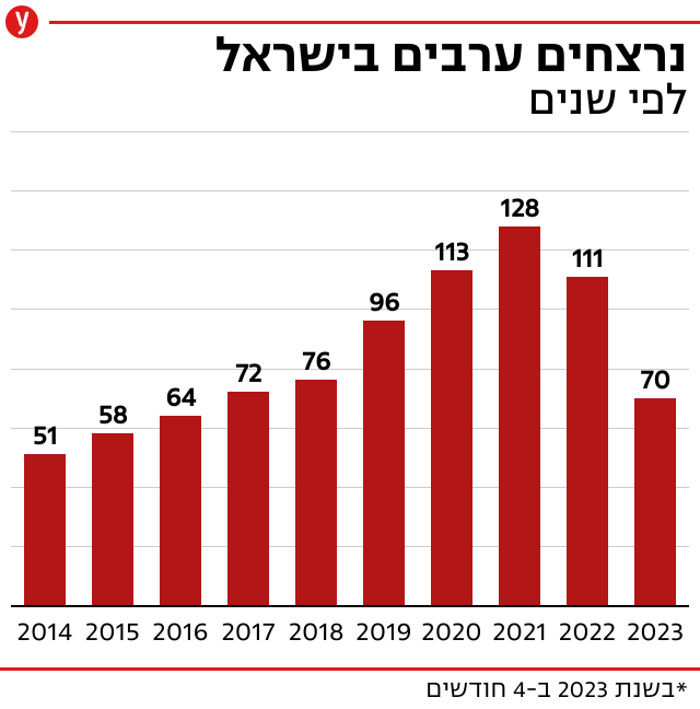 נרצחים ערבים בישראל לפי שנים