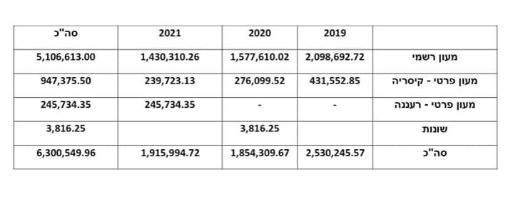 סיכום הוצאות של מעון ראש הממשלה לשנת 2022