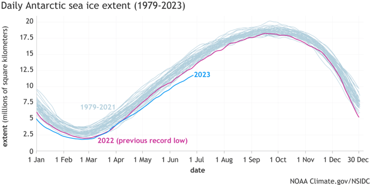גרף שמראה את היקף קרח הים האנטארקטי לאורך השנה, בו ניתן לראות את השיא השלילי שנקבע ביוני 2023