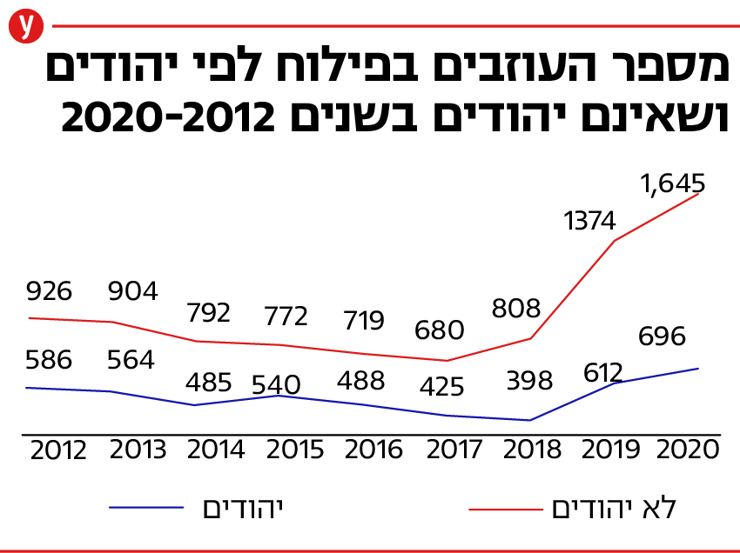 מספר העוזבים את ישראל