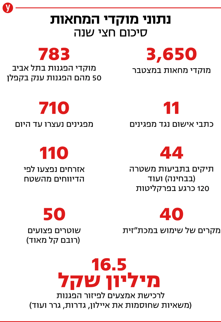 אינפו אינפוגרפיקה הפגנה הפגנות מחאה מחאות מפגינים מפגינות מספרים מוקדים מוקדי עצורים משטרה שוטרים משטרת ישראל