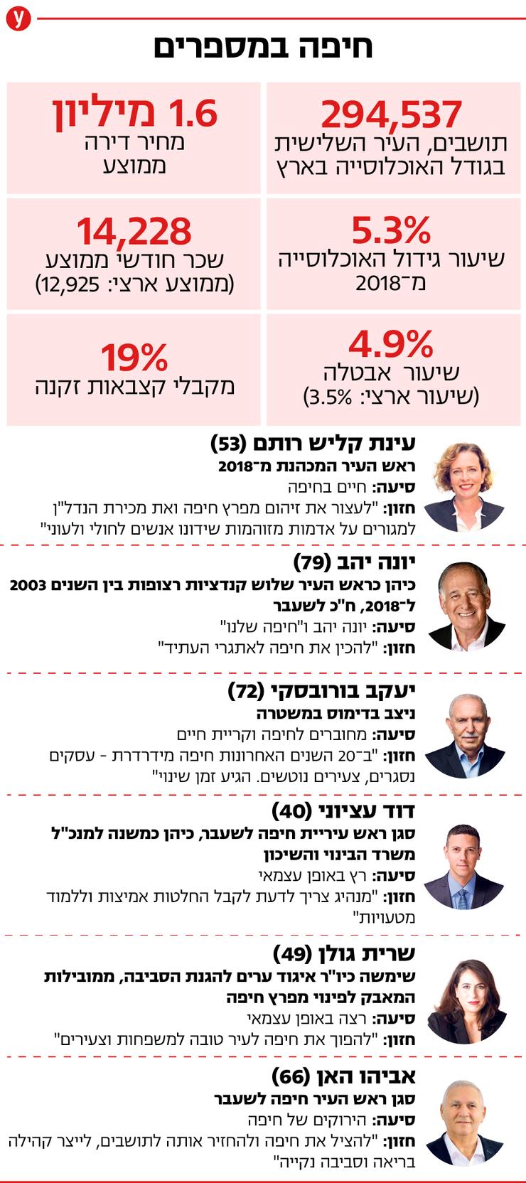 אינפו מועמדים בחירות מקומיות מוניציפליות חיפה נתונים