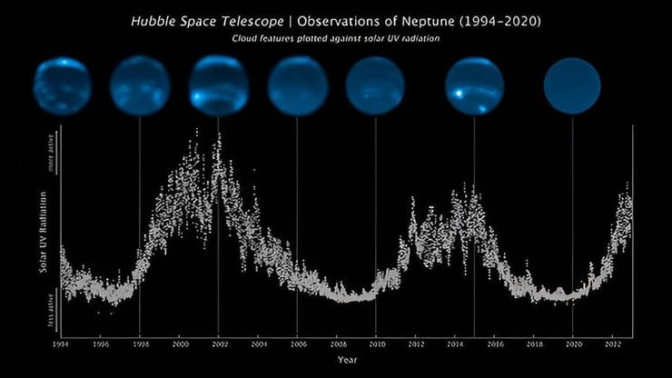 רצף תמונות טלסקופ החלל האבל שמתאר את העלייה והדעיכה של כיסוי העננים על נפטון. סט תצפיות זה, נמשך כמעט 30 שנה, בו נראה שכמות העננים גדלה יותר ויותר בעקבות שיא במחזור הסולארי - שבו רמת הפעילות של השמש עולה ויורדת באופן קצבי במשך תקופה של 11 שנה