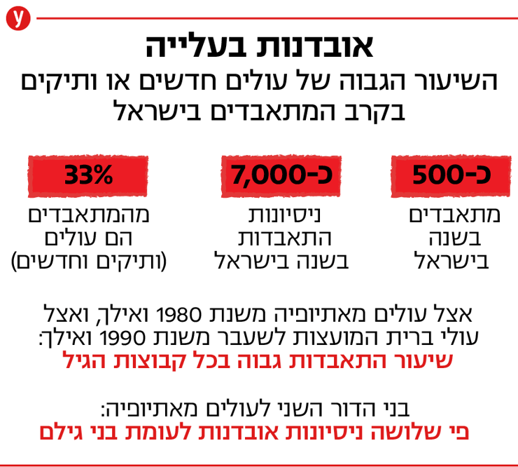 התאבדות עולים בישראל 