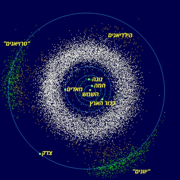 אסטרואידים במערכת השמש הפנימית. בלבן: חגורת האסטרואידים; בירוק: האסטרואידים הטרויאניים של מערכת שמש-צדק, מחולקים לשני מחנות: המכונים "יוונים" ו"טרויאנים", אם כי כולם מוגדרים אסטרואידים טרויאניים