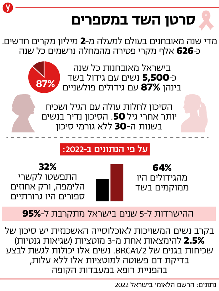 אינפו סרטן השד