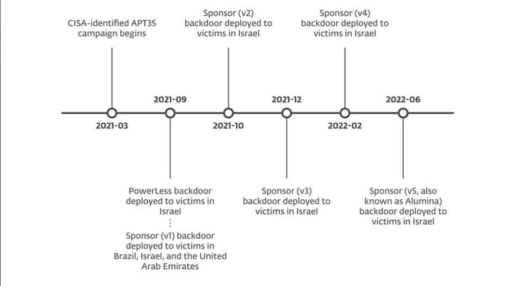 לוח הזמנים של קמפיין הסייבר האיראני שתקף חברות בישראל