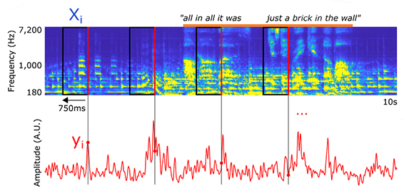 כך שחזרו החוקרים את הקטע המוזיקלי: למעלה בכחול - התפלגות התדרים של השיר המושמע, למטה באדום - הפעילות העצבית במוחו של אחד הנבדקים בזמן ההאזנה לשיר 