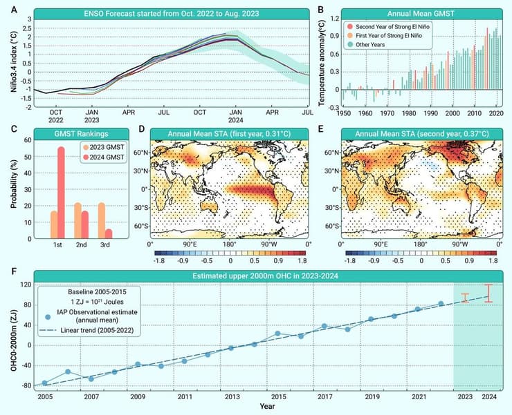 המחשה גרפית כיצד משברי האקלים קשורים לאירוע 'אל ניניו' החזק החזוי בשנים 2023-2024