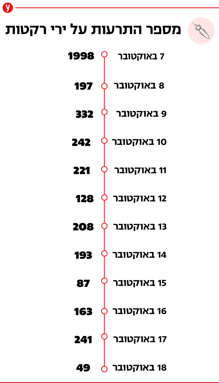 ההתרעות על ירי הרקטות שנורו לישראל במהלך חודש אוקטובר