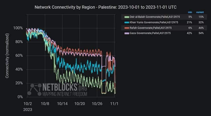 הגרף של NetBlocks