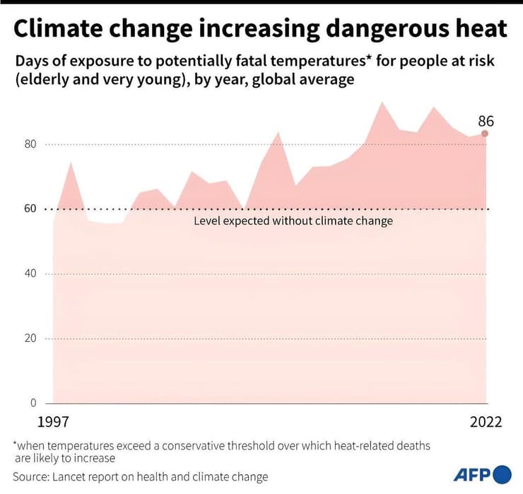 גרף המראה את העלייה במספר הימים שבהם נמדדו טמפרטורות מסוכנות לבריאות האדם מ-1997 עד 2022