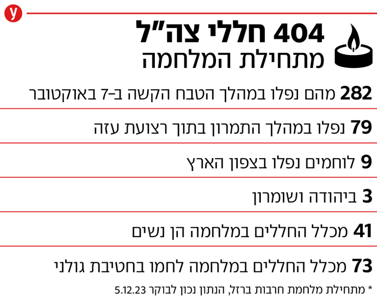 404 חללים מתחילת המלחמה