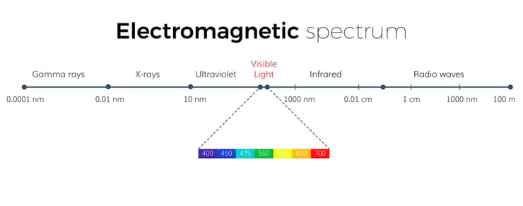 מדע הספקטרוסקופיה, לפיו כל צבע מייצג אורך גל שונה של קרינה, איפשר לראות ממה כוכבים עשויים. הספקטרום האלקטרומגנטי 