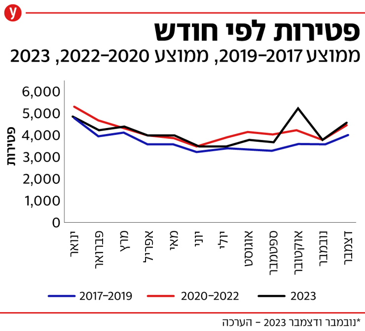 אינפו אינפוגרפיקה פטירות לפי חודש 