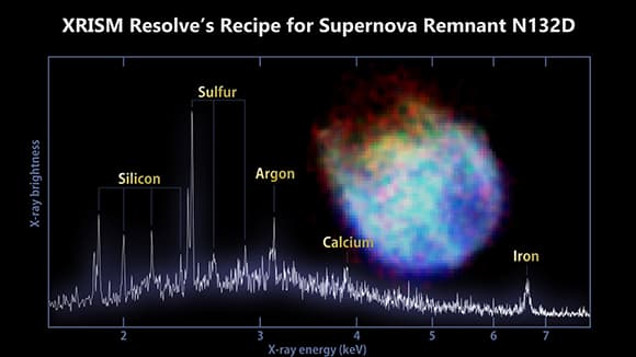 אמצעי לחקור את היווצרות החומר בסופרנובות בדיוק חסר תקדים. הצילום של שרידי הסופרנובה N123D והספקטרום של הרכבם הכימי | מקור: JAXA/NASA/XRISM Resolve and Xtend