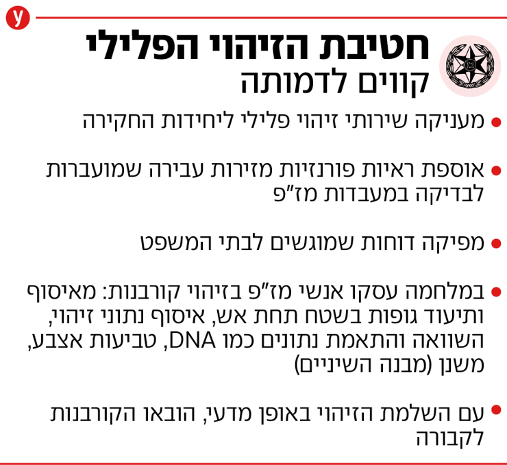 חטיבת הזיהוי הפלילי משטרת ישראל אינפו