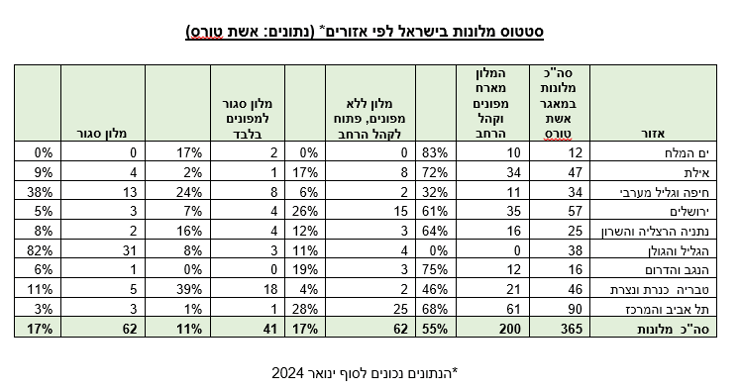 מלונות בזמן המלחמה