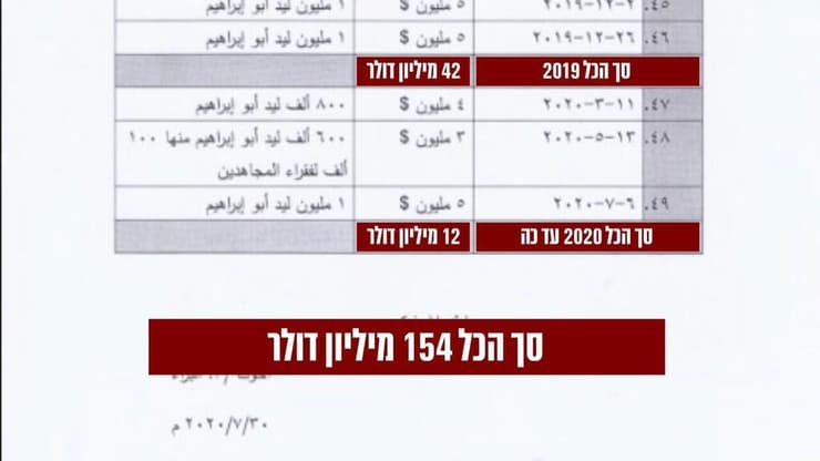 מסמכים המתעדים העברת כספים מאיראן לחמאס
