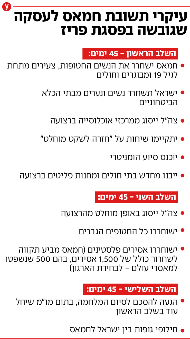 אינפו אינפוגרפיקה עיקר עיקרי תשובה תשובת ארגון טרור חמאס עסקה עסקאות גובשה גיבוש גיבשו פסגה פסגת פריז חטופים חטופות מלחמה לחימה חרבות ברזל 