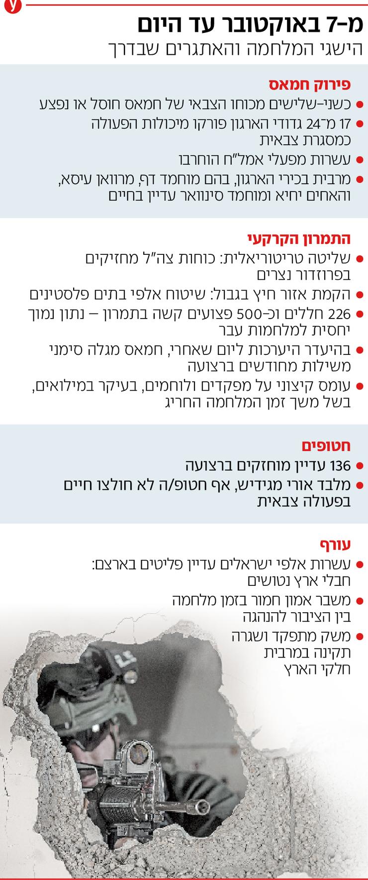 סיכום של 4 חודשי לחימה