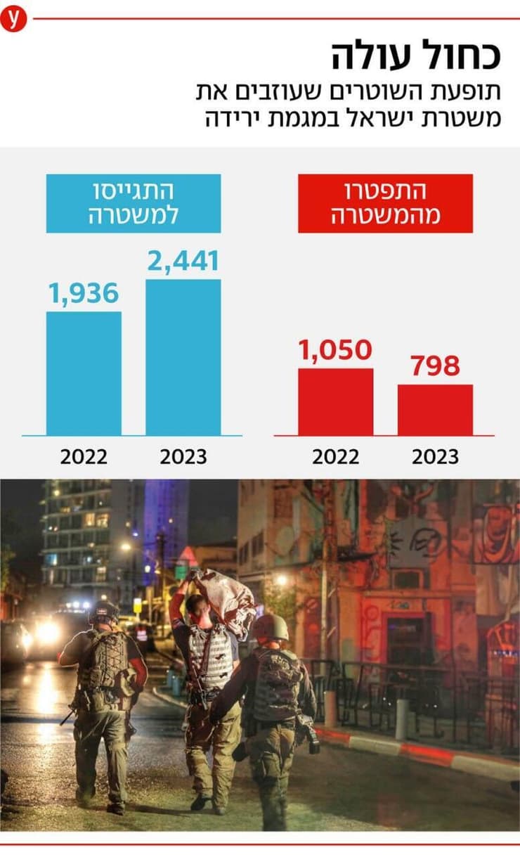 ירידה באחוז המתפטרים במשטרת ישראל